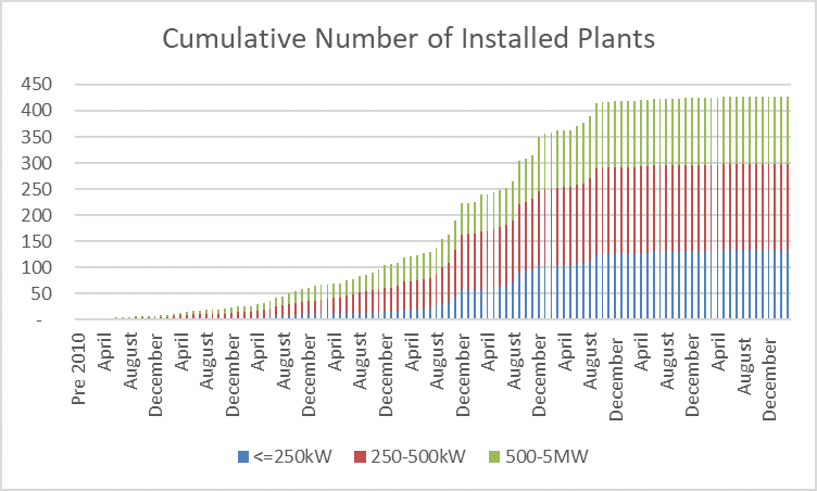 File:No. AD Plants Installed.png
