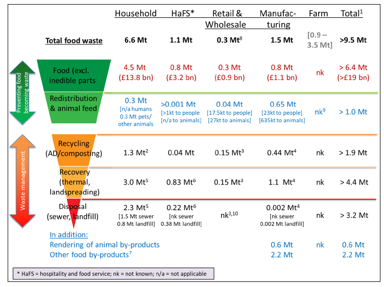 Source: WRAP Graphic - Key Facts Report Updated May 2019
