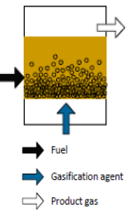 Stationary fluidised bed gasifier. All rights reserved.
