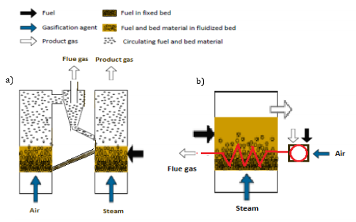 File:Allothermal gasifiers.png