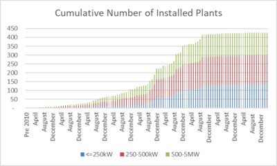 Feed in Tariffs: Cumulative Number of Installations 2010 to 2019 - Generated from National Statistics data