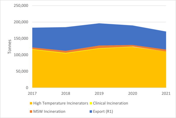 Graph of Hazardous Waste to incineration - all rights reserved Monksleigh