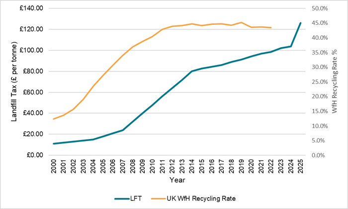 Landfill Tax vs Recycling Rates