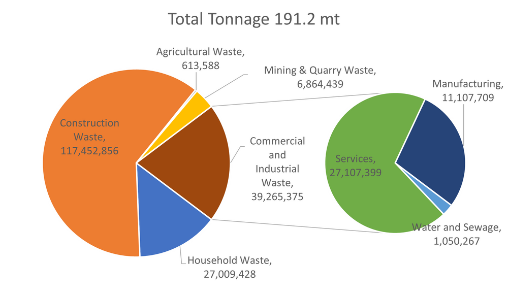 UK Waste Tonnage Summary
