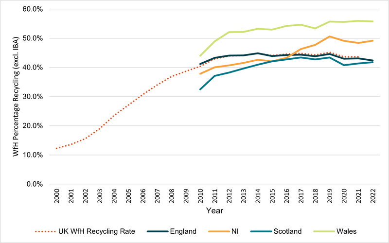 File:Recycling Rates ex IBA.png