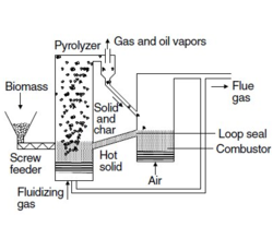 Circulating fluidised bed reactor. All rights reserved.